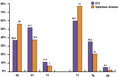 Рис. 1. Распределение сочетаний аллелей С и Т rs12979860 и Т и g rs8099917 гена ИЛ 28В у больных ХГС и здоровых доноров  
