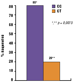 Рис. 3. Распределение сочетаний аллелей С и Т по rs12979860 у пациентов с 1-м генотипом ВГС (n = 10), с достижением УВО на ПВТ Ст-ИФ и рибавирином  