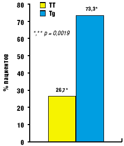 Рис. 5. Распределение сочетаний аллелей Т и g без достижения УВО на ПВТ Пег-ИФ и рибавирином  