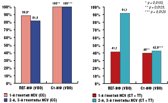 Рис. 6. Различие в частоте достижения УВО у пациентов с благоприятным вариантом генотипа СС полиморфизма rs12979860 и у пациентов с неблагоприятными вариантами генотипов (СТ + ТТ) гена ИЛ-28В после курса ПВТ Пег-ИФН и Ст-ИФН с рибавирином